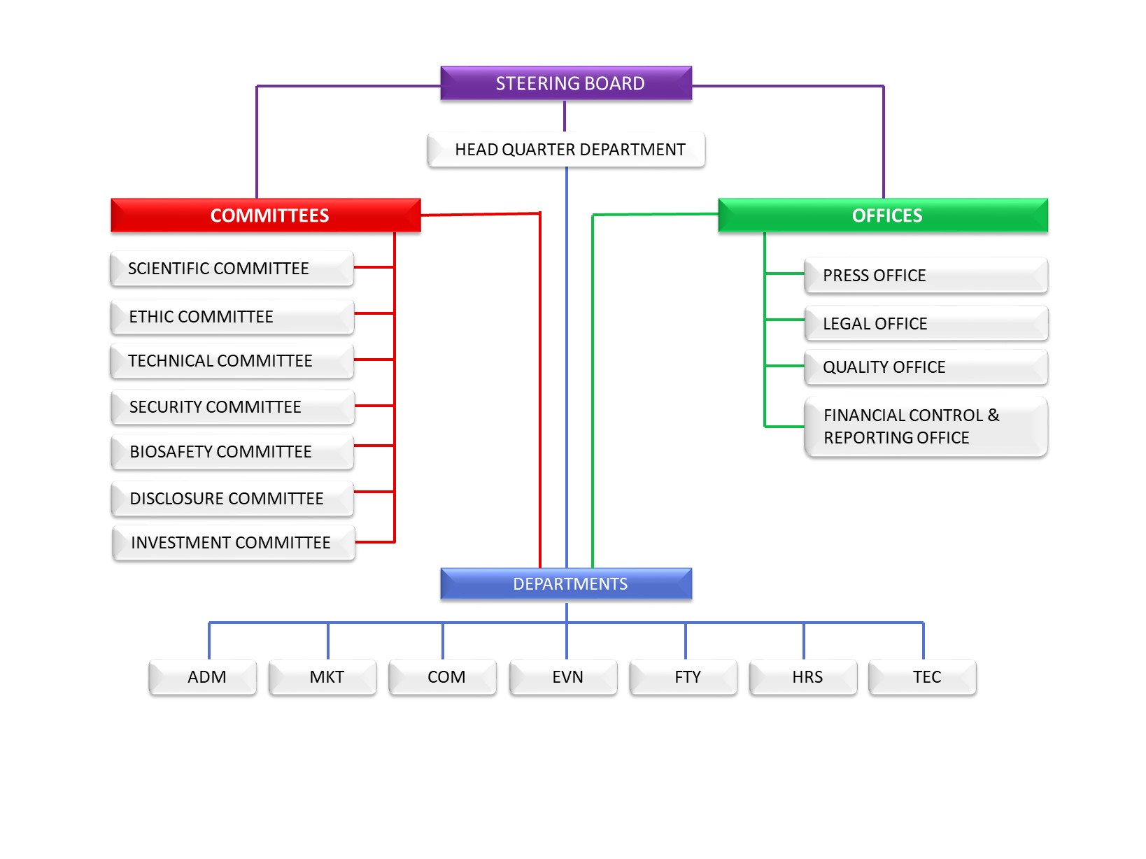 Organizational Chart Bioxparc International Hub Biotech & Life Sciences